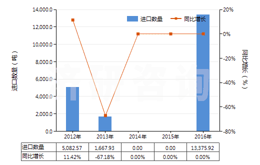 2012-2016年中國粗苯(HS27071000)進(jìn)口量及增速統(tǒng)計(jì)